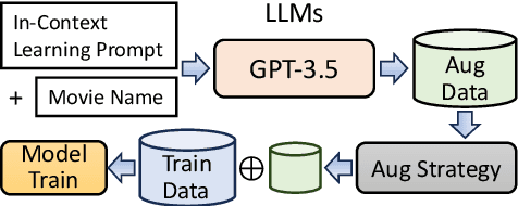 Figure 1 for Improving Conversational Recommendation Systems via Bias Analysis and Language-Model-Enhanced Data Augmentation