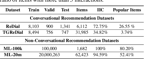 Figure 2 for Improving Conversational Recommendation Systems via Bias Analysis and Language-Model-Enhanced Data Augmentation