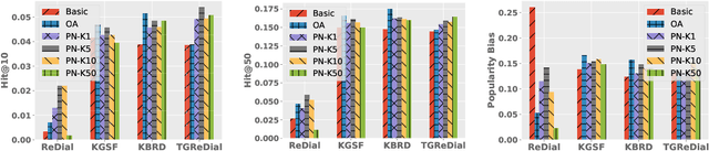 Figure 3 for Improving Conversational Recommendation Systems via Bias Analysis and Language-Model-Enhanced Data Augmentation