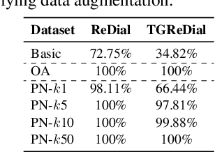 Figure 4 for Improving Conversational Recommendation Systems via Bias Analysis and Language-Model-Enhanced Data Augmentation