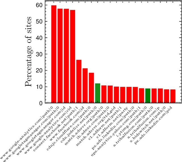 Figure 1 for PURL: Safe and Effective Sanitization of Link Decoration