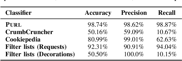 Figure 4 for PURL: Safe and Effective Sanitization of Link Decoration