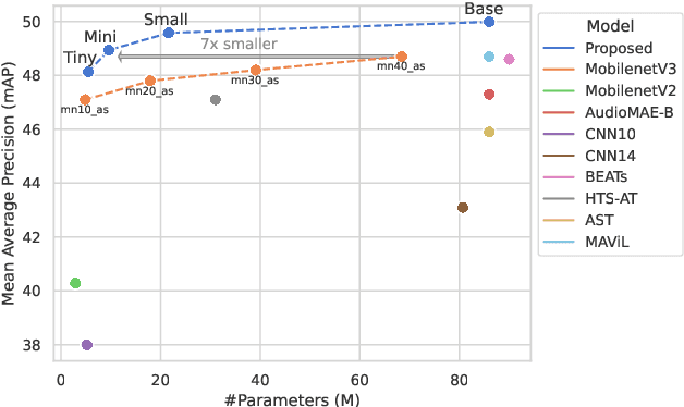 Figure 1 for CED: Consistent ensemble distillation for audio tagging