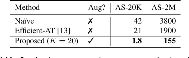 Figure 4 for CED: Consistent ensemble distillation for audio tagging