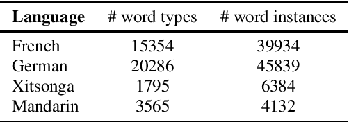 Figure 1 for Acoustic Word Embeddings for Untranscribed Target Languages with Continued Pretraining and Learned Pooling
