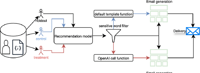 Figure 4 for Using item recommendations and LLMs in marketing email titles