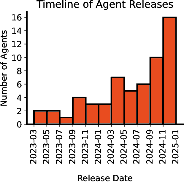 Figure 4 for The AI Agent Index