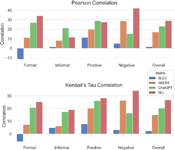 Figure 1 for LMStyle Benchmark: Evaluating Text Style Transfer for Chatbots