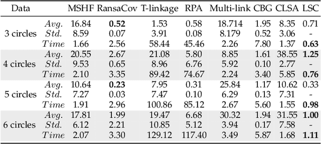 Figure 4 for Latent Semantic Consensus For Deterministic Geometric Model Fitting