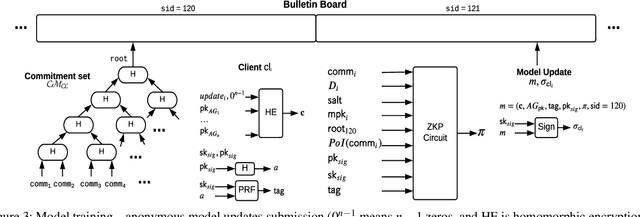 Figure 4 for AnoFel: Supporting Anonymity for Privacy-Preserving Federated Learning