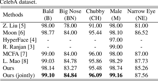 Figure 2 for AAFACE: Attribute-aware Attentional Network for Face Recognition