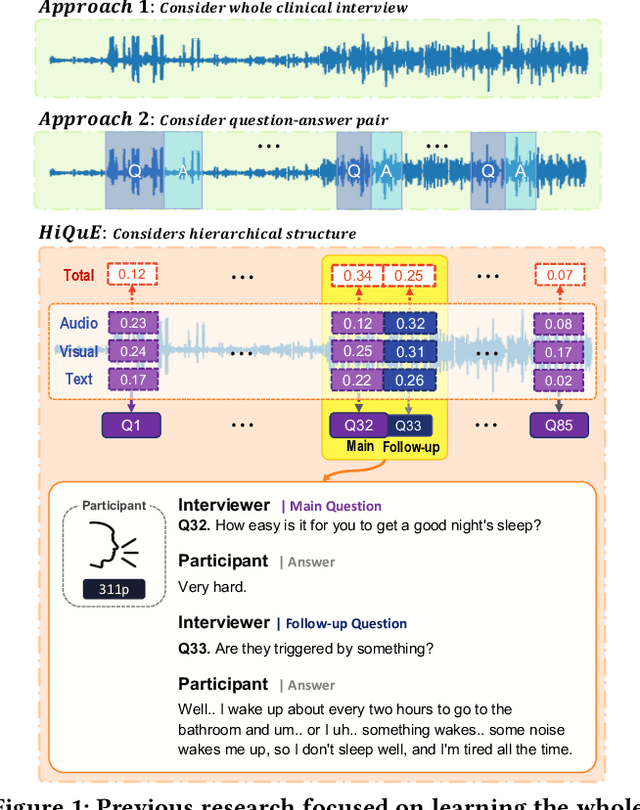 Figure 1 for HiQuE: Hierarchical Question Embedding Network for Multimodal Depression Detection