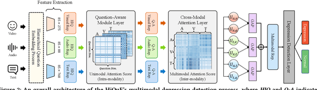 Figure 3 for HiQuE: Hierarchical Question Embedding Network for Multimodal Depression Detection