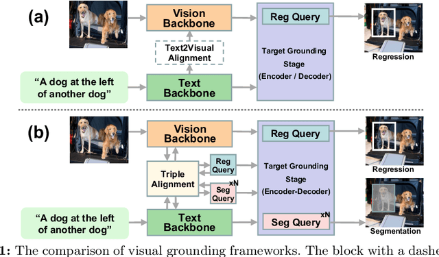 Figure 1 for SegVG: Transferring Object Bounding Box to Segmentation for Visual Grounding