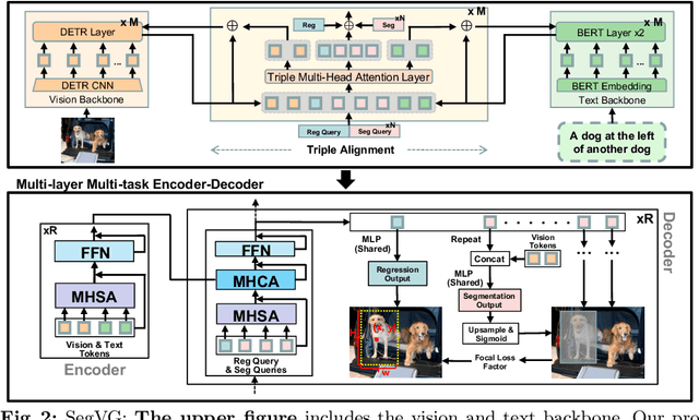 Figure 3 for SegVG: Transferring Object Bounding Box to Segmentation for Visual Grounding