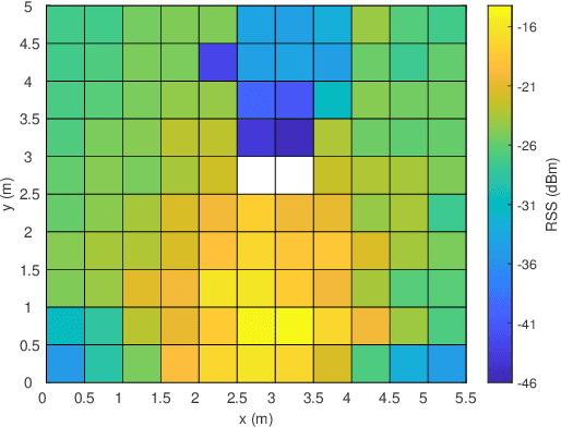 Figure 3 for Prototyping and Experimental Results for ISAC-based Channel Knowledge Map