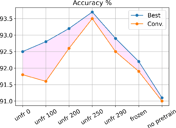 Figure 3 for ExpPoint-MAE: Better interpretability and performance for self-supervised point cloud transformers