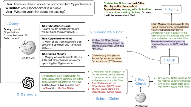 Figure 1 for WikiChat: A Few-Shot LLM-Based Chatbot Grounded with Wikipedia