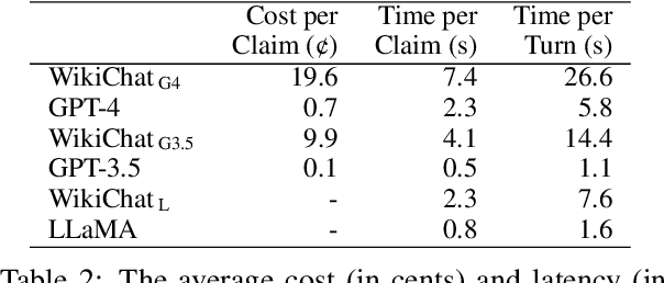 Figure 3 for WikiChat: A Few-Shot LLM-Based Chatbot Grounded with Wikipedia