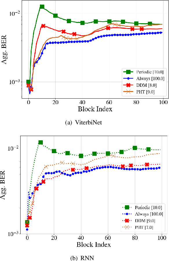 Figure 3 for Asynchronous Online Adaptation via Modular Drift Detection for Deep Receivers