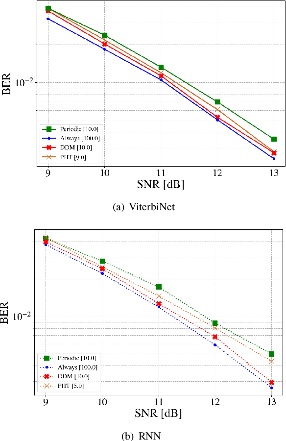 Figure 4 for Asynchronous Online Adaptation via Modular Drift Detection for Deep Receivers