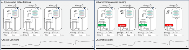 Figure 1 for Asynchronous Online Adaptation via Modular Drift Detection for Deep Receivers