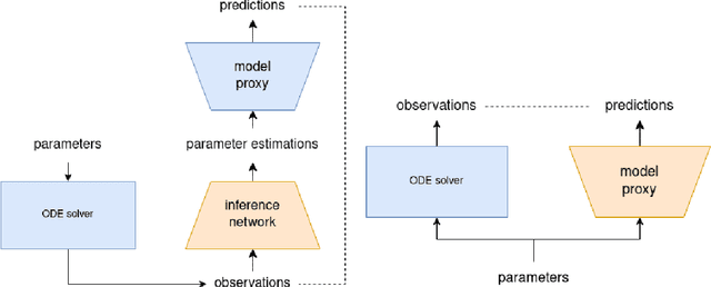 Figure 3 for Deep Learning for Fast Inference of Mechanistic Models' Parameters