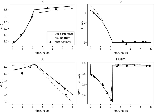 Figure 4 for Deep Learning for Fast Inference of Mechanistic Models' Parameters