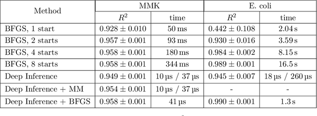 Figure 2 for Deep Learning for Fast Inference of Mechanistic Models' Parameters