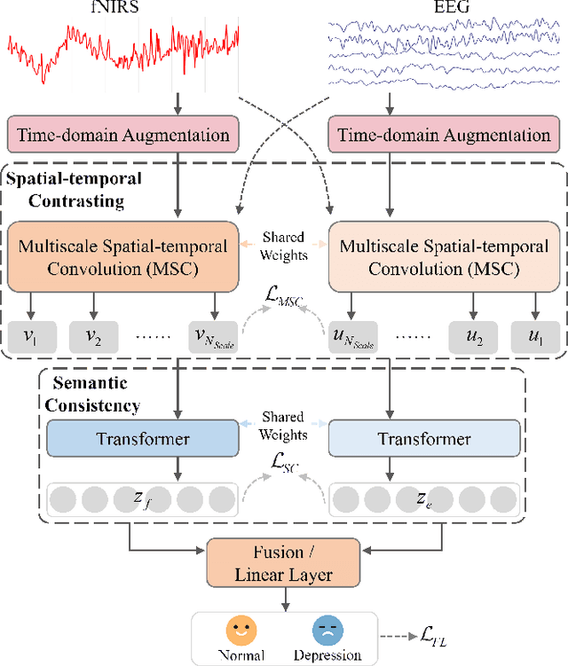 Figure 1 for Multimodal Physiological Signals Representation Learning via Multiscale Contrasting for Depression Recognition