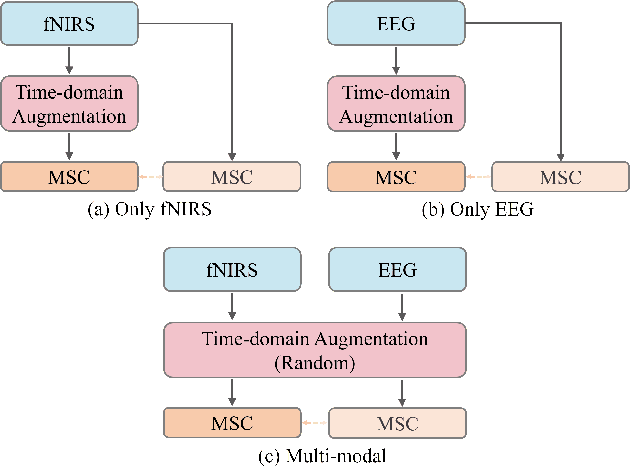 Figure 3 for Multimodal Physiological Signals Representation Learning via Multiscale Contrasting for Depression Recognition