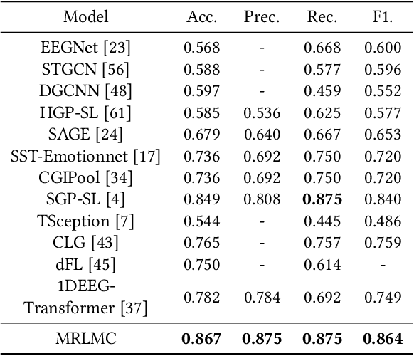 Figure 4 for Multimodal Physiological Signals Representation Learning via Multiscale Contrasting for Depression Recognition