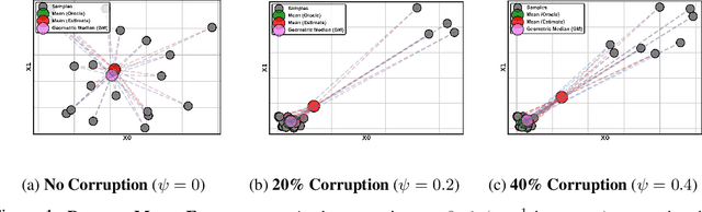 Figure 1 for Geometric Median Matching for Robust k-Subset Selection from Noisy Data