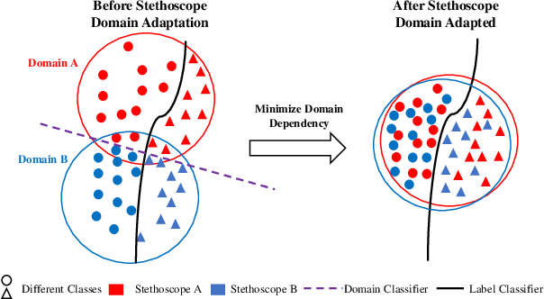 Figure 1 for Stethoscope-guided Supervised Contrastive Learning for Cross-domain Adaptation on Respiratory Sound Classification