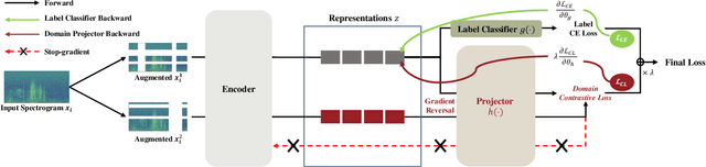 Figure 3 for Stethoscope-guided Supervised Contrastive Learning for Cross-domain Adaptation on Respiratory Sound Classification