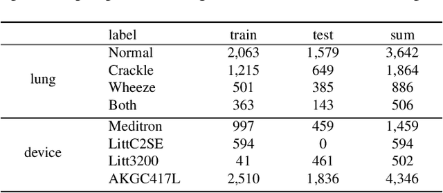 Figure 2 for Stethoscope-guided Supervised Contrastive Learning for Cross-domain Adaptation on Respiratory Sound Classification