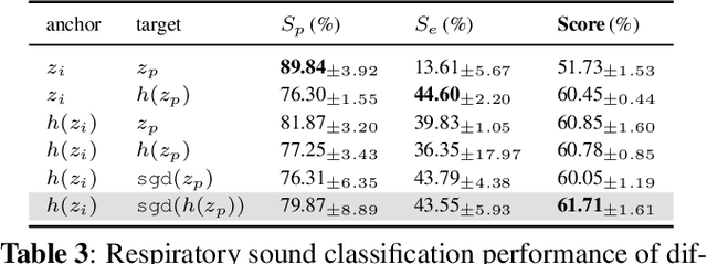 Figure 4 for Stethoscope-guided Supervised Contrastive Learning for Cross-domain Adaptation on Respiratory Sound Classification