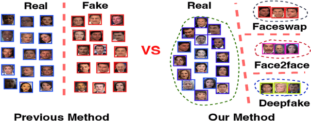 Figure 1 for Selective Domain-Invariant Feature for Generalizable Deepfake Detection