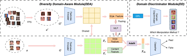 Figure 3 for Selective Domain-Invariant Feature for Generalizable Deepfake Detection