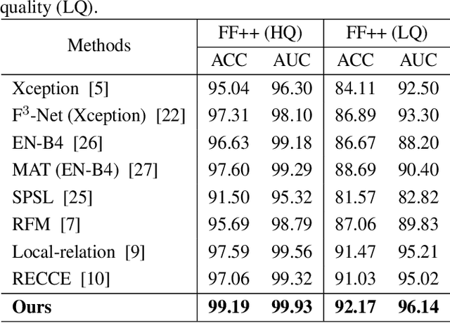 Figure 2 for Selective Domain-Invariant Feature for Generalizable Deepfake Detection