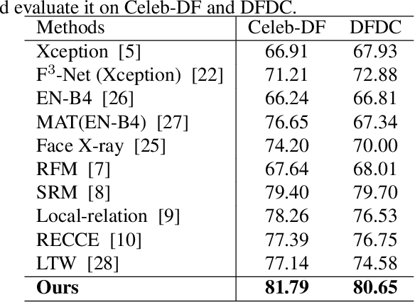 Figure 4 for Selective Domain-Invariant Feature for Generalizable Deepfake Detection