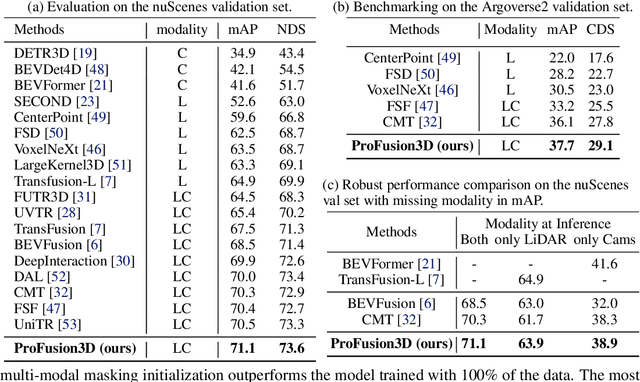 Figure 2 for Progressive Multi-Modal Fusion for Robust 3D Object Detection