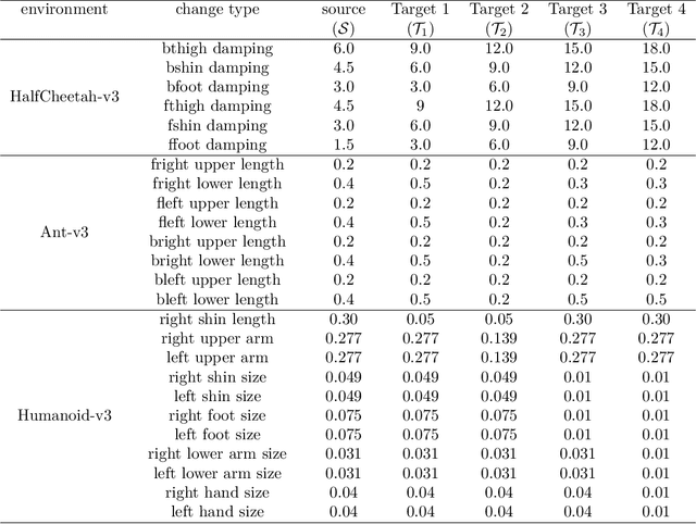 Figure 4 for An advantage based policy transfer algorithm for reinforcement learning with metrics of transferability