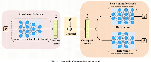 Figure 1 for Semantic Communication via Rate Distortion Perception Bottleneck
