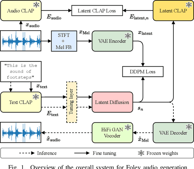 Figure 1 for Latent CLAP Loss for Better Foley Sound Synthesis