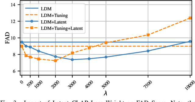 Figure 3 for Latent CLAP Loss for Better Foley Sound Synthesis