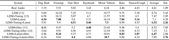 Figure 4 for Latent CLAP Loss for Better Foley Sound Synthesis