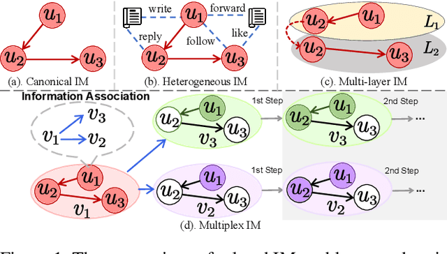 Figure 1 for Graph Bayesian Optimization for Multiplex Influence Maximization