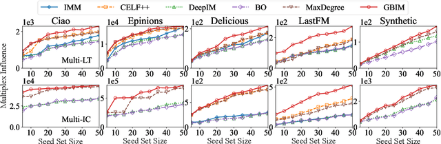 Figure 4 for Graph Bayesian Optimization for Multiplex Influence Maximization