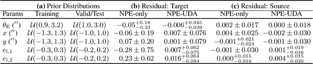 Figure 1 for Domain-Adaptive Neural Posterior Estimation for Strong Gravitational Lens Analysis